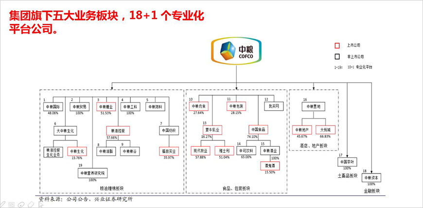 中粮集团