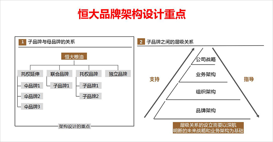 品牌架构