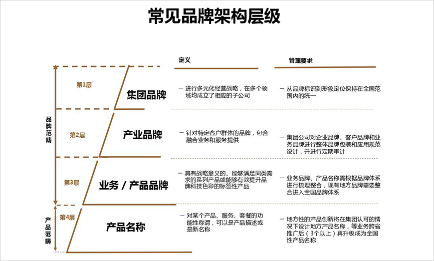 建立领导级品牌架构