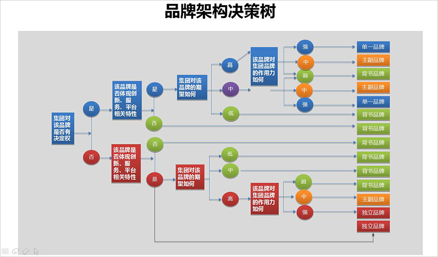 品牌架构