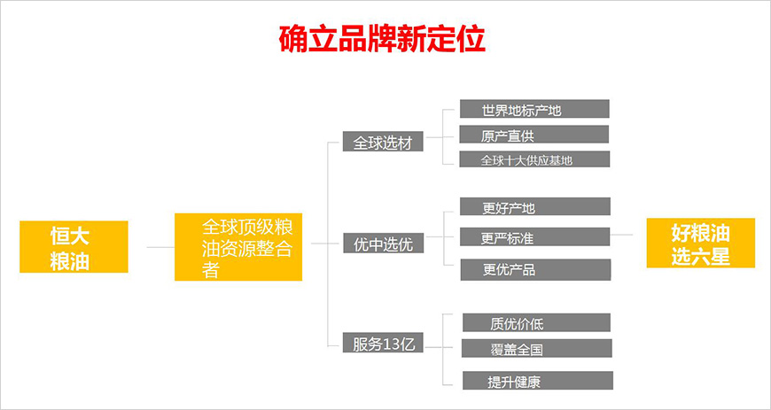 确立品牌新定位