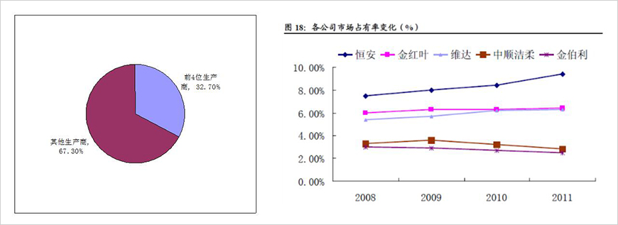 中国领先的4家生活用纸企业均为木浆漂白纸