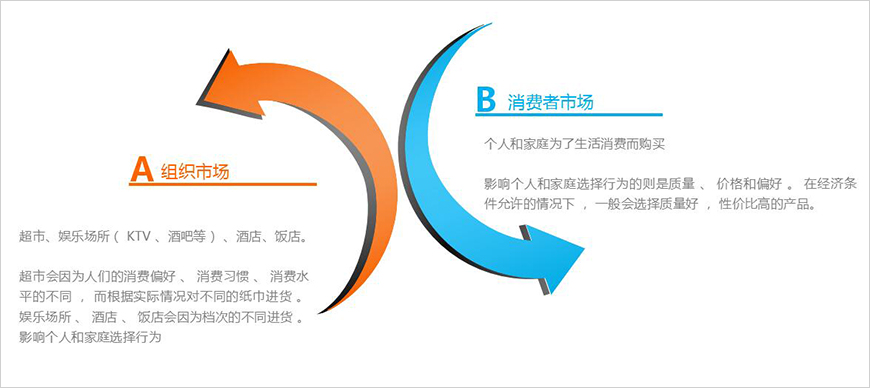消费者分类 消费者分类