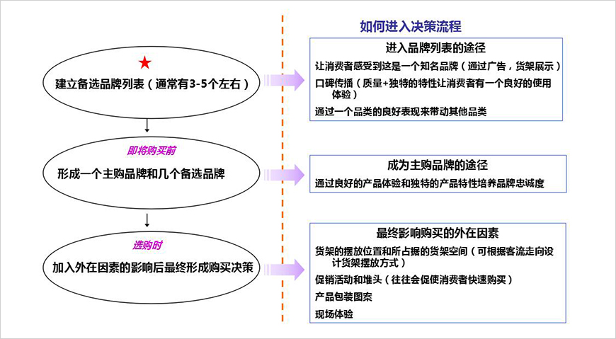 消费者购买分析