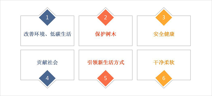 核心诉求点——感性 核心诉求点——感性