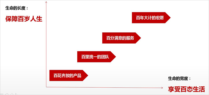 传播演绎核心关键词及延展