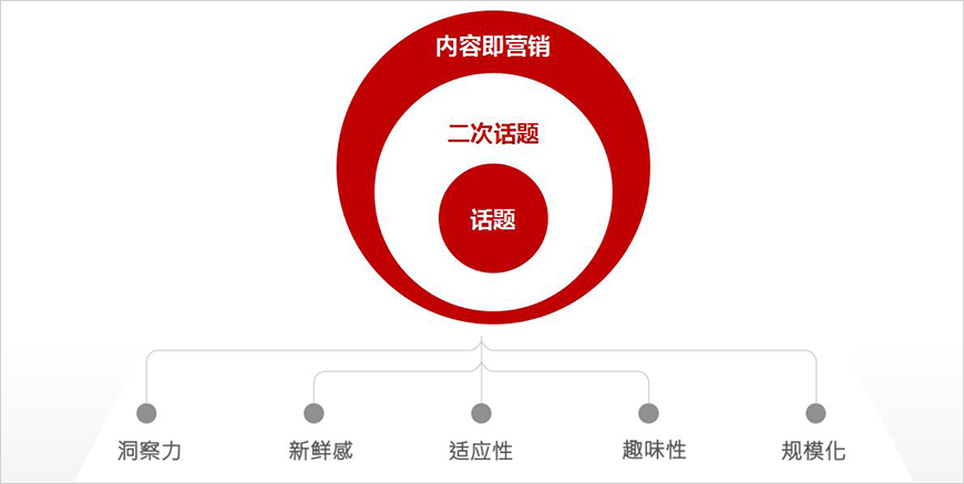 微信营销策略