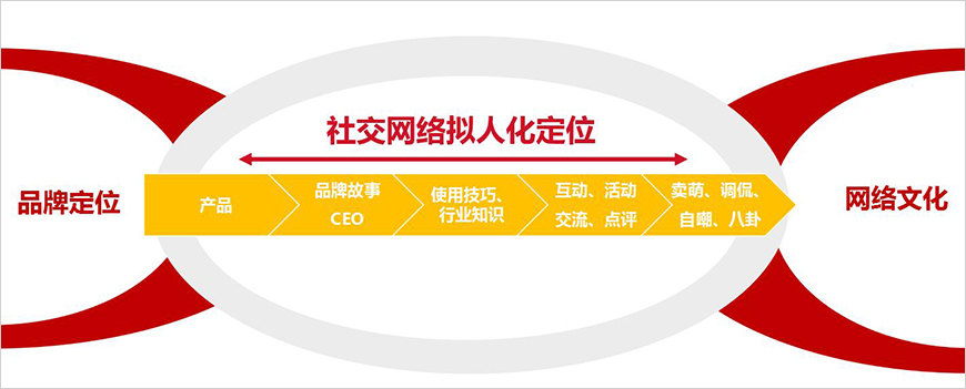 百年人寿微信角色定位