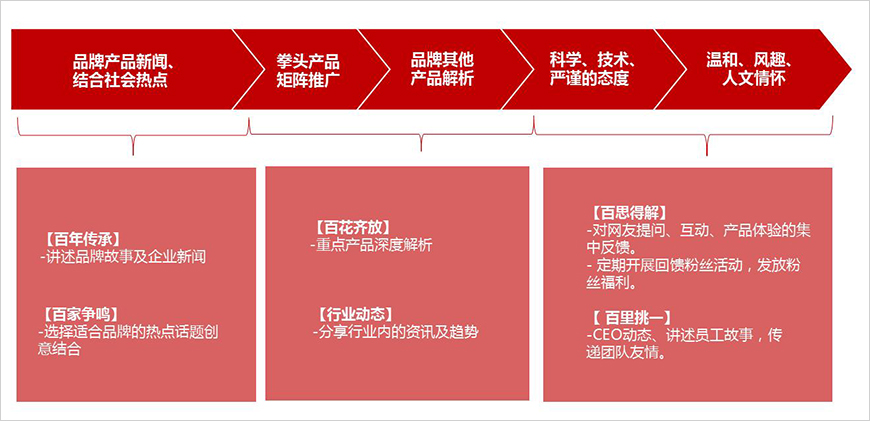 运营—常规内容规划 运营—常规内容规划