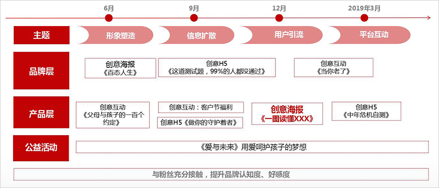 2018年度微信活动运营规划