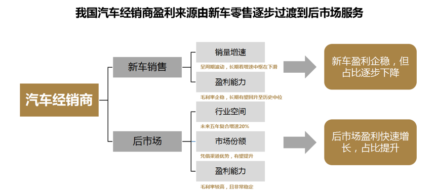 汽车市场由前台转到后场