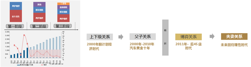 主机厂和经销商关系产生变化