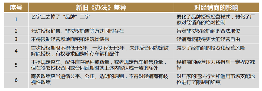 汽车新政策，新《办法》