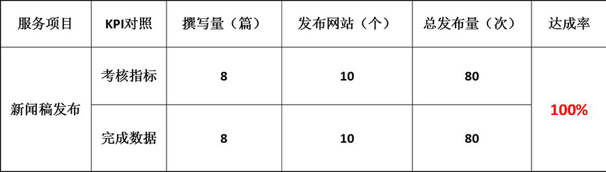 KPI达成