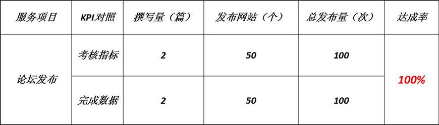 KPI达成