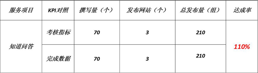 KPI达成