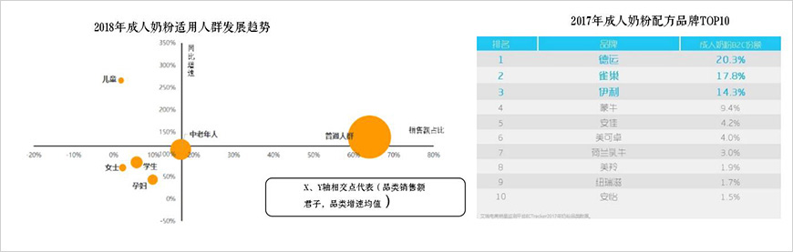 成人奶粉快速成长，专业品牌获得竞争优势