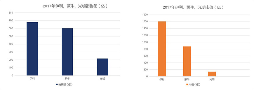 昔日三强，销售额、市值差距拉大