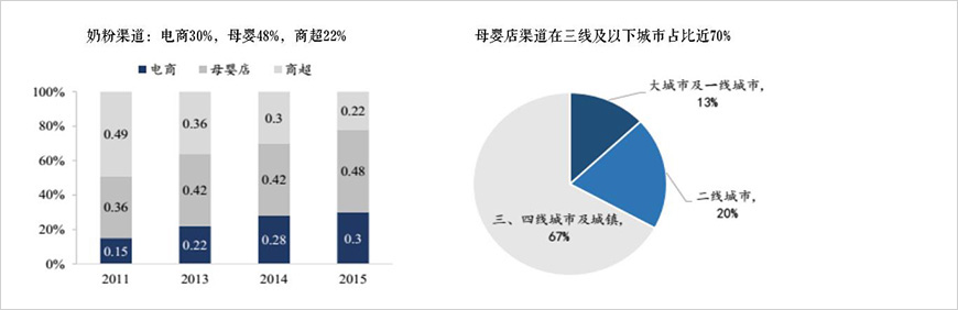 母婴店成为奶粉主要销售渠道、电商增速加快
