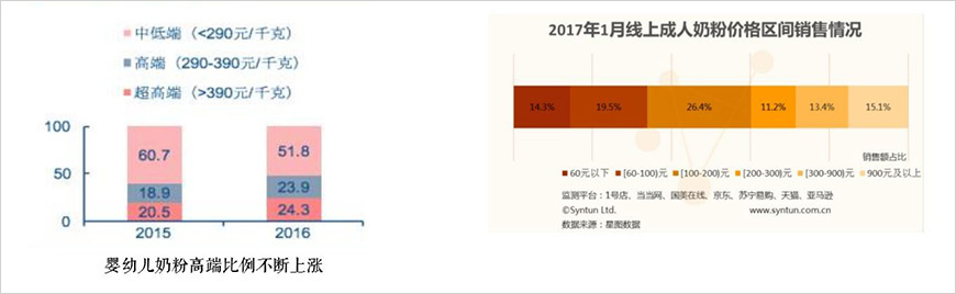 消费者需求日趋高端化（婴幼儿奶粉&成人奶粉）