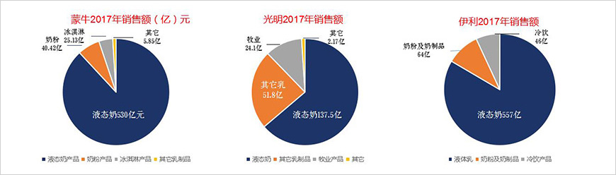 光明液态奶、奶粉销售额落后于蒙牛、伊利