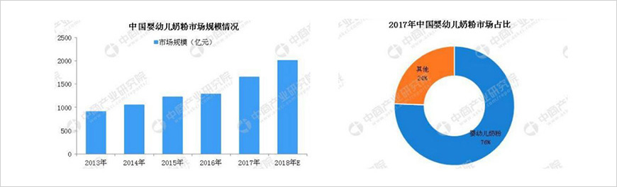 中国奶粉市场逐渐增长，婴幼儿奶粉是行业主战场