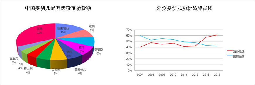 进口婴配奶格局稳定，外资维持50%以上份额