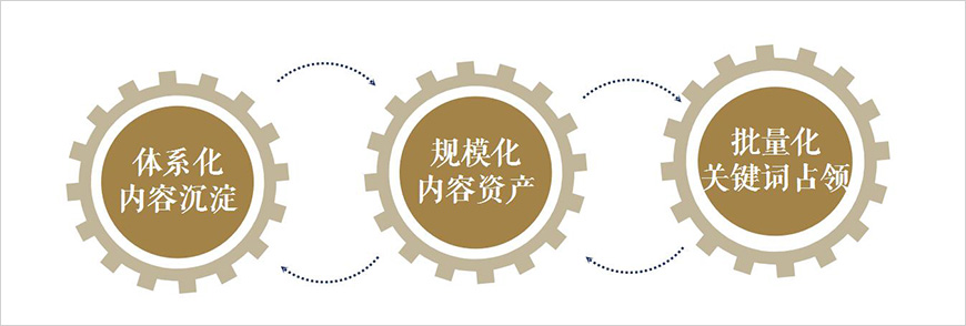 设定内容池目标