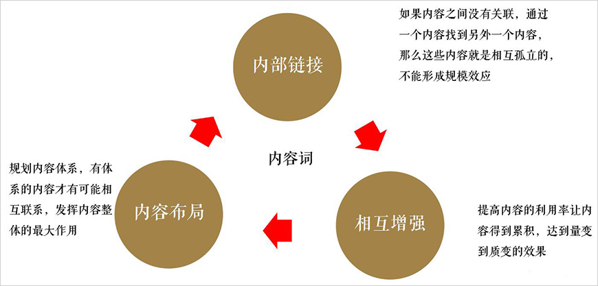 构建内容协同性