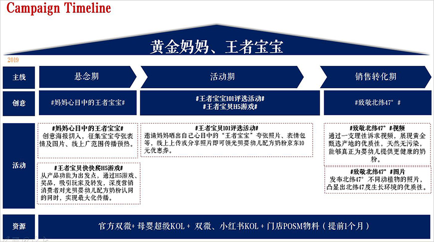 Campaign活动