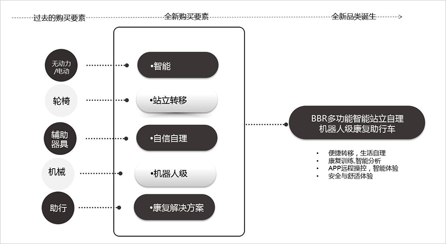 全新品类名抢占