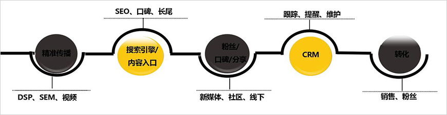 建立营销闭环回路