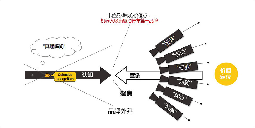 营销策略