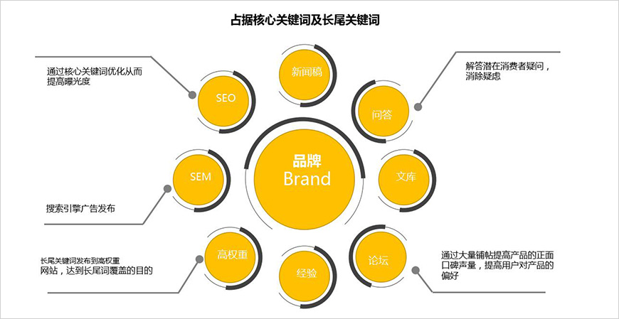 搜索入口内容营销