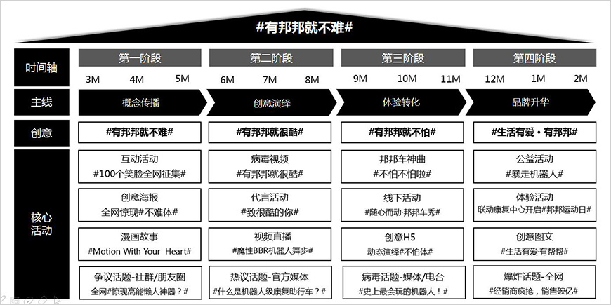 创意O2O营销建立广泛品牌认知