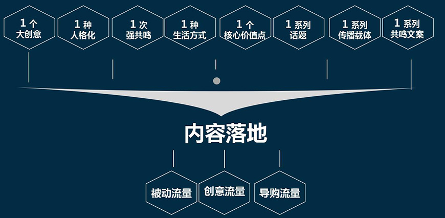 内容营销大策略 内容营销大策略