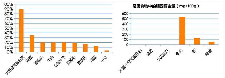 为什么要选择植物性蛋白？