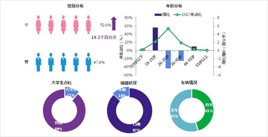 人群基本属性：女性消费提高，90后与60后表现突出