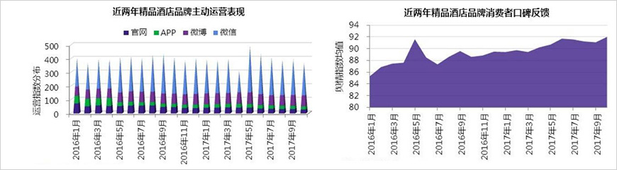 品牌主动运营表现：微信为主要运营渠道