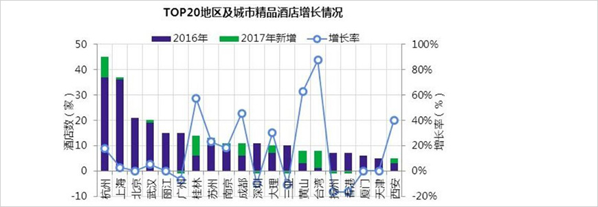 国内精品酒店集中在杭州和上海