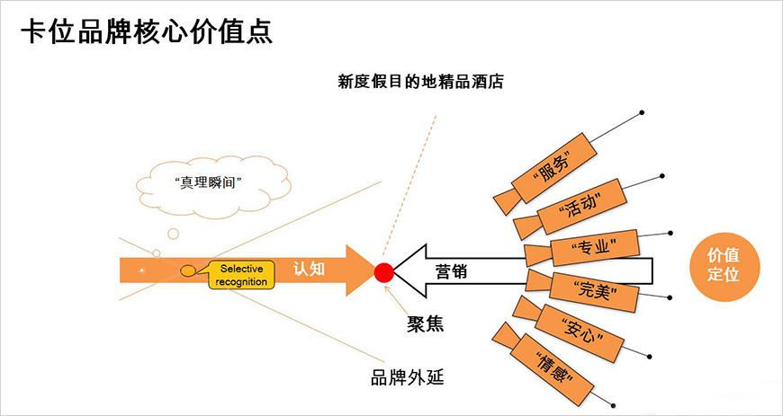 品牌营销战略