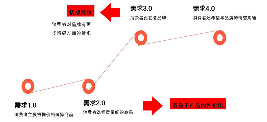 微信营销策略