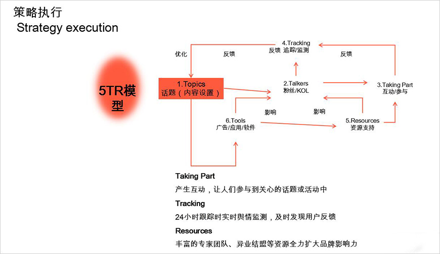 策略执行