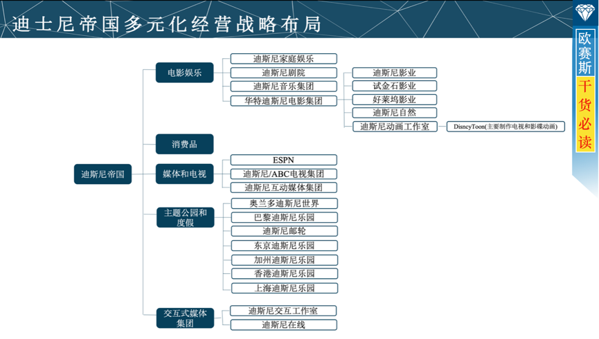 迪士尼：为全球人售卖欢乐，他有6个核心优势！