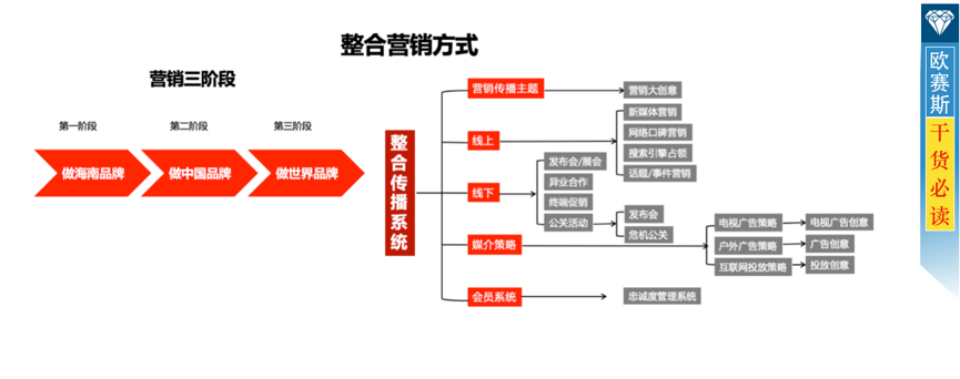 品牌传播，三阶段成就海南农垦品牌新高峰！