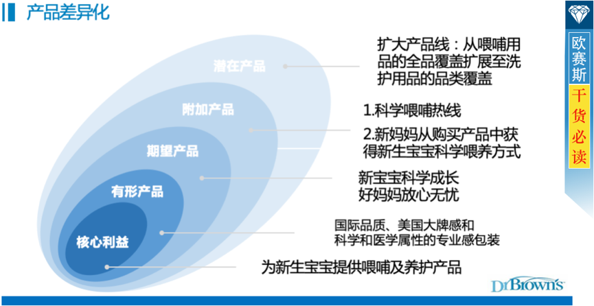 构建布朗博士品牌壁垒