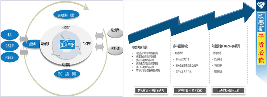 创造布朗博士内容营销机制及制定布朗博士整合营销战略 创造布朗博士内容营销机制及制定布朗博士整合营销战略