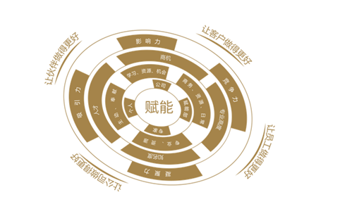 赋能 赋能