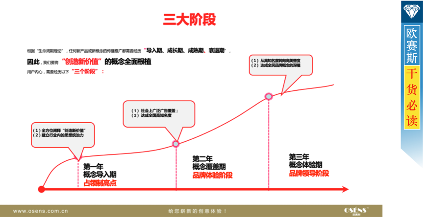 遵循生命周期理论，三个阶段打造品牌统治力