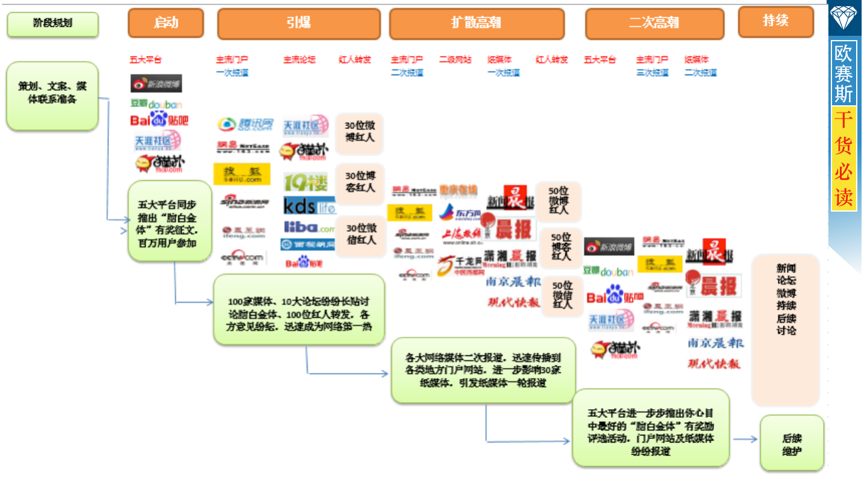 事件营销：线上线下全力开炸，5阶段引爆事件热点